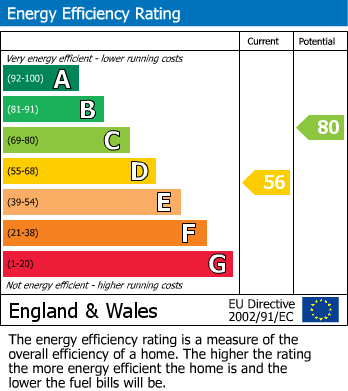 EPC For Langley Avenue, Brixham