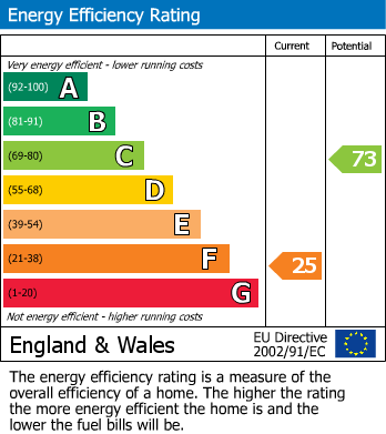 EPC For North Hill Close, Brixham
