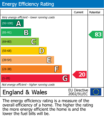 EPC For Marina Close, Brixham