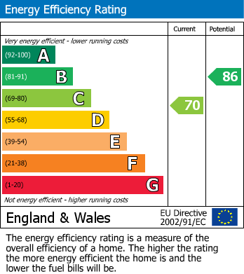 EPC For Stoneacre Close, Brixham